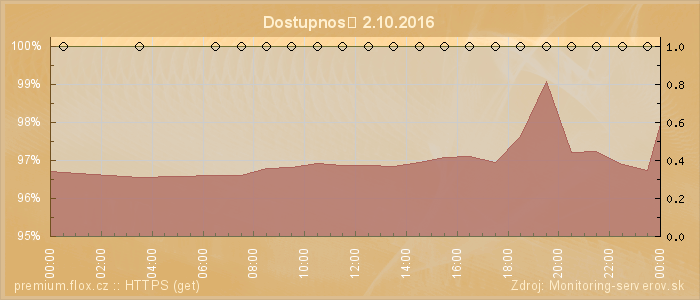 Graf dostupnosti