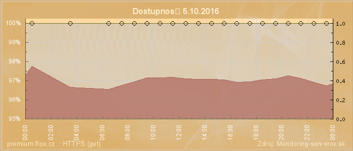 Graf dostupnosti