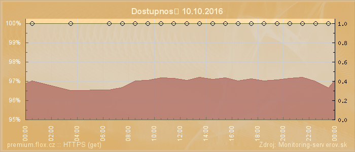 Graf dostupnosti