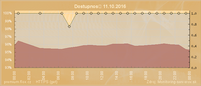 Graf dostupnosti