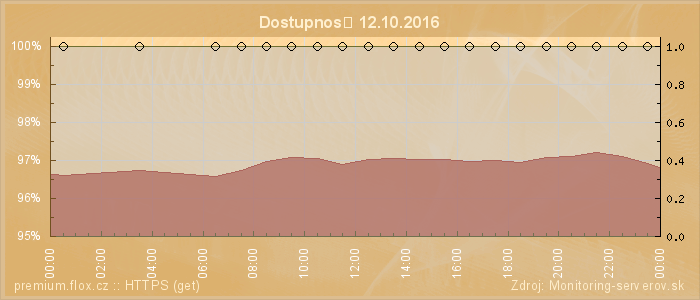 Graf dostupnosti