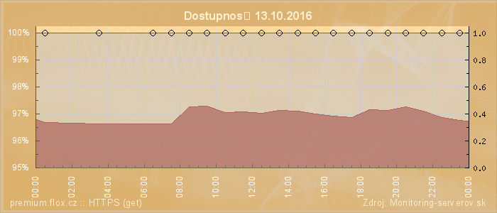 Graf dostupnosti