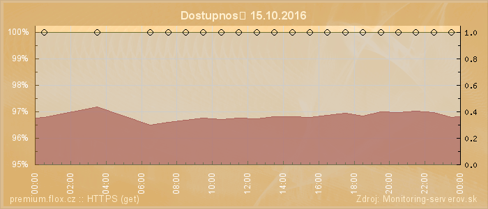 Graf dostupnosti