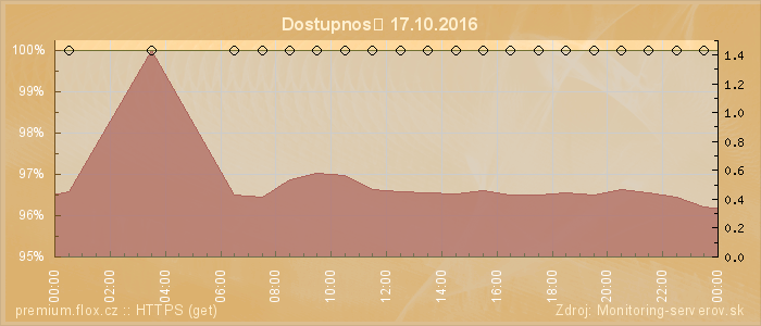 Graf dostupnosti