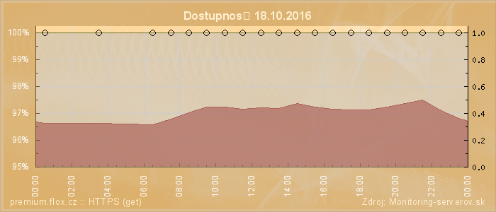 Graf dostupnosti