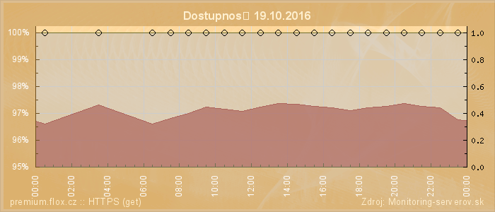 Graf dostupnosti