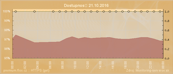 Graf dostupnosti