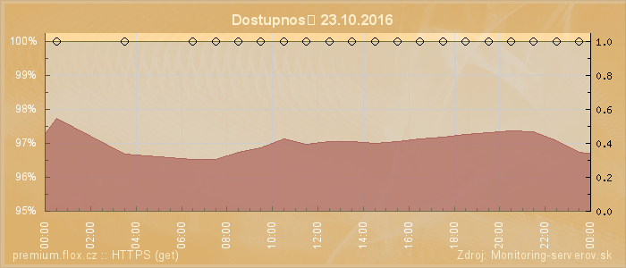 Graf dostupnosti