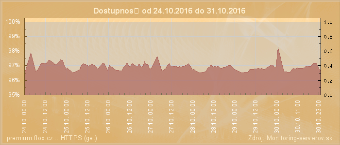 Graf dostupnosti