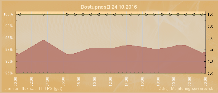 Graf dostupnosti