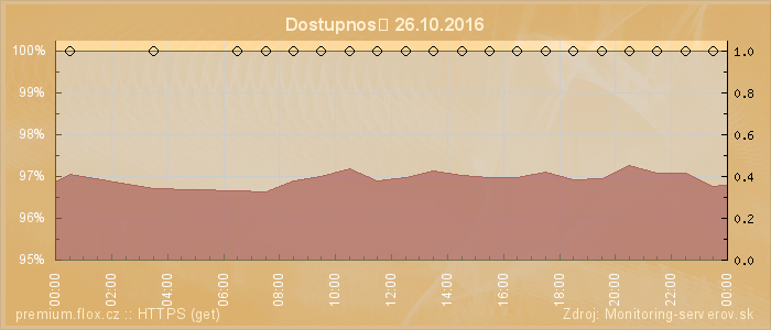 Graf dostupnosti