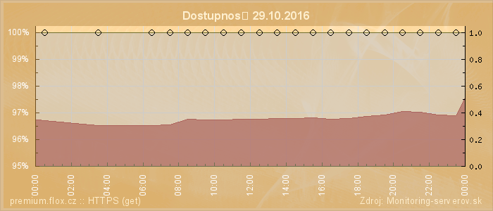 Graf dostupnosti