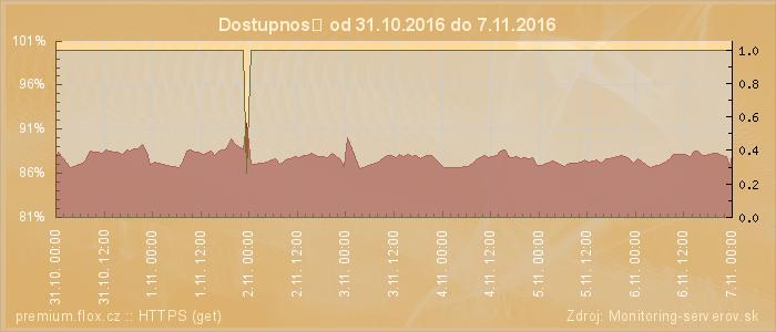 Graf dostupnosti