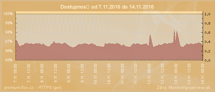 Graf dostupnosti