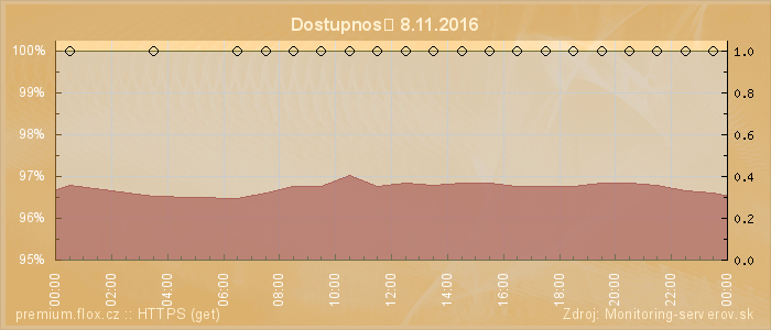 Graf dostupnosti