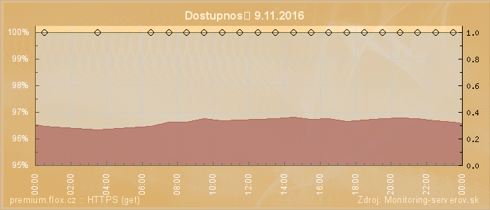 Graf dostupnosti