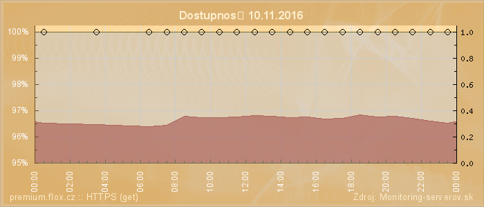 Graf dostupnosti