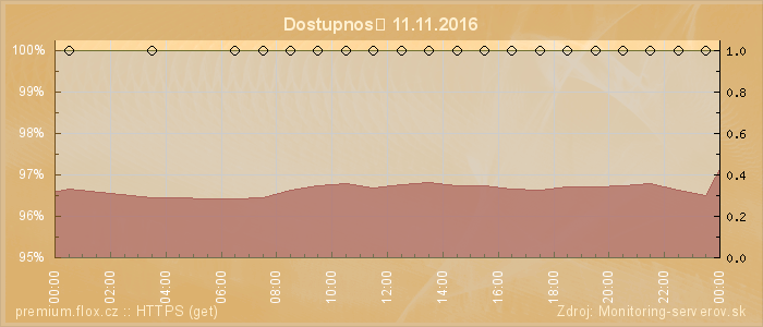 Graf dostupnosti