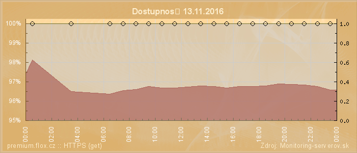 Graf dostupnosti