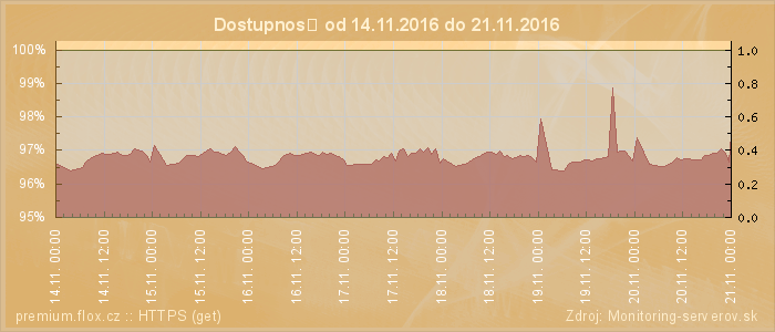 Graf dostupnosti