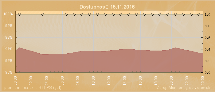 Graf dostupnosti