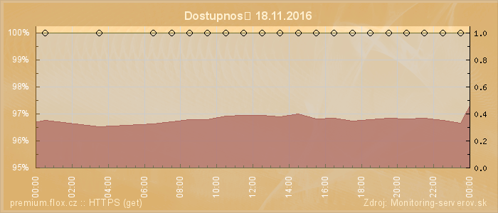 Graf dostupnosti