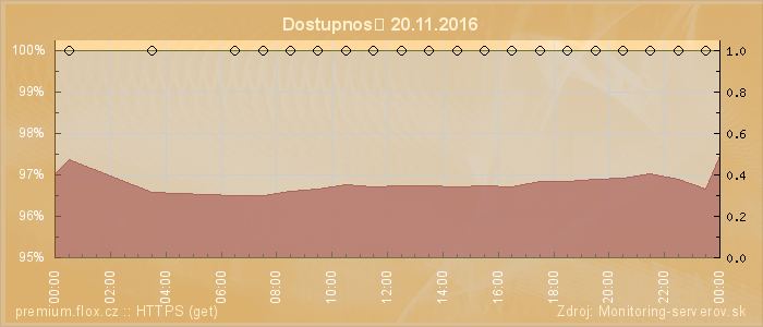 Graf dostupnosti