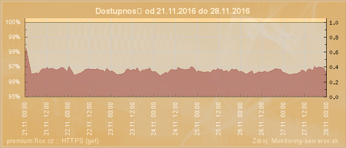 Graf dostupnosti