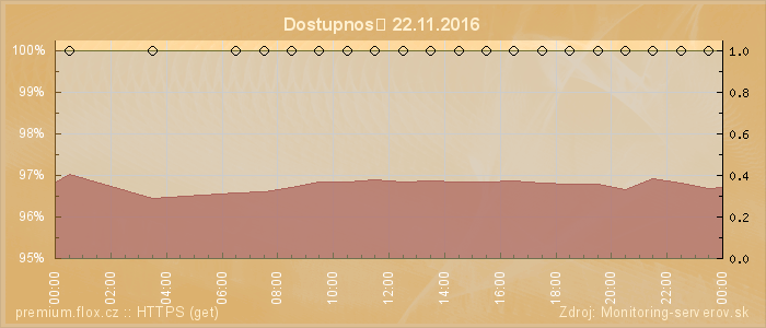 Graf dostupnosti