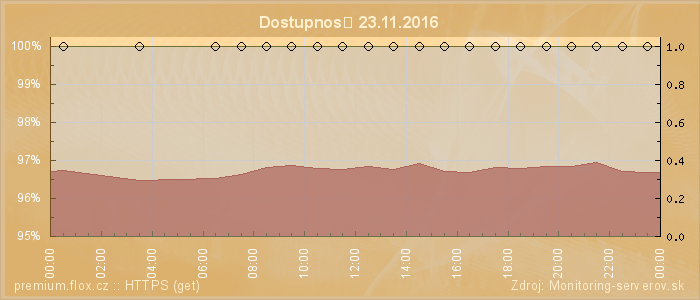 Graf dostupnosti