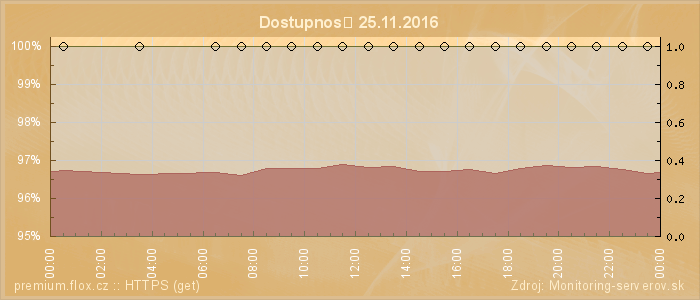 Graf dostupnosti