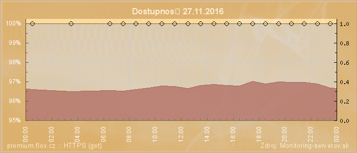 Graf dostupnosti