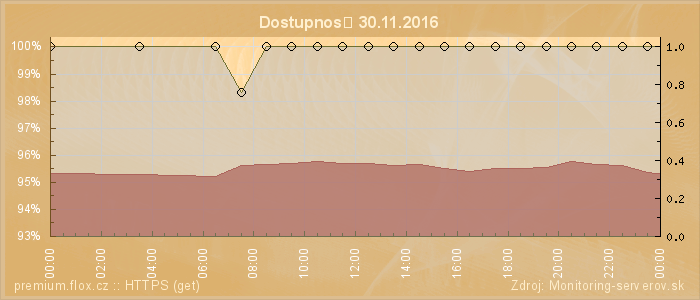 Graf dostupnosti