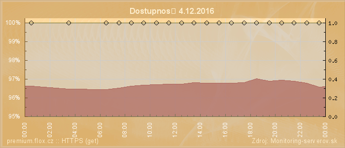 Graf dostupnosti