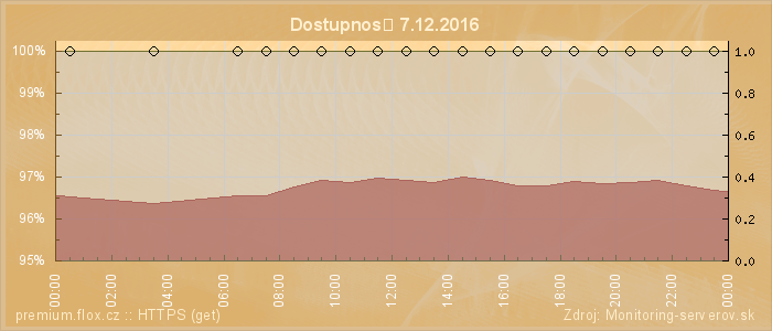 Graf dostupnosti