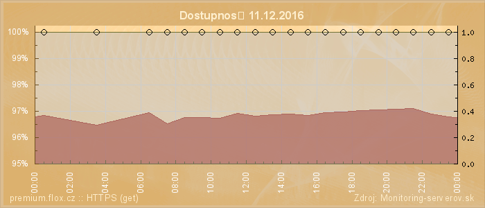 Graf dostupnosti