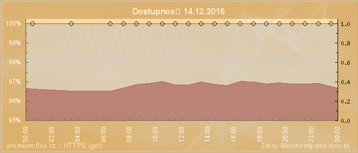 Graf dostupnosti