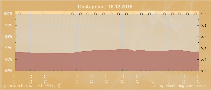 Graf dostupnosti