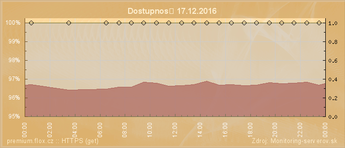 Graf dostupnosti