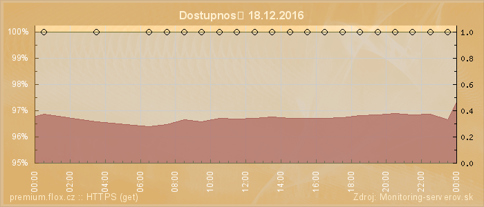 Graf dostupnosti