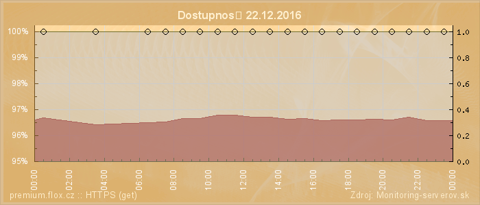 Graf dostupnosti