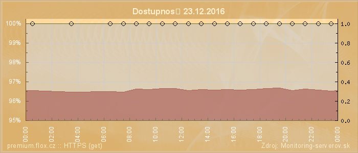 Graf dostupnosti