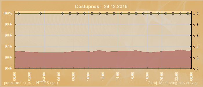 Graf dostupnosti