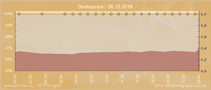 Graf dostupnosti