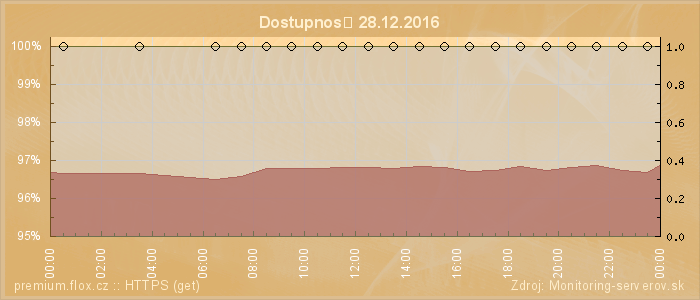 Graf dostupnosti