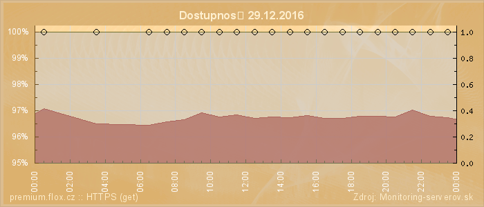 Graf dostupnosti