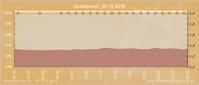 Graf dostupnosti