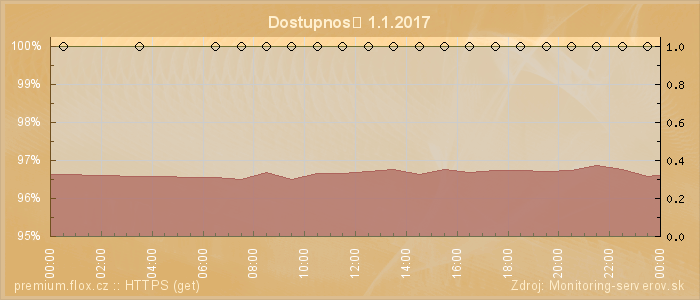 Graf dostupnosti