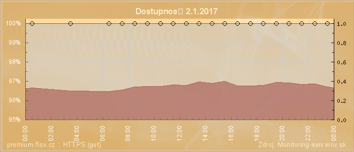 Graf dostupnosti