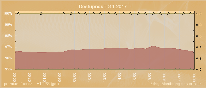 Graf dostupnosti